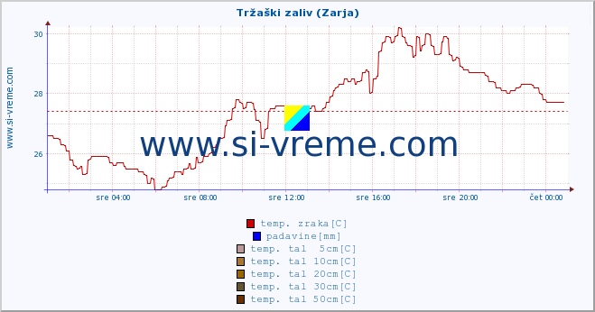 POVPREČJE :: Tržaški zaliv (Zarja) :: temp. zraka | vlaga | smer vetra | hitrost vetra | sunki vetra | tlak | padavine | sonce | temp. tal  5cm | temp. tal 10cm | temp. tal 20cm | temp. tal 30cm | temp. tal 50cm :: zadnji dan / 5 minut.