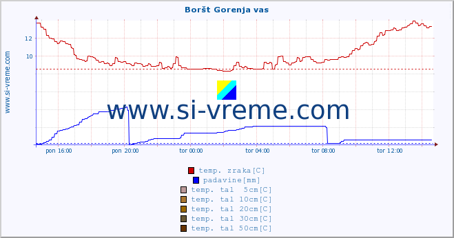 POVPREČJE :: Boršt Gorenja vas :: temp. zraka | vlaga | smer vetra | hitrost vetra | sunki vetra | tlak | padavine | sonce | temp. tal  5cm | temp. tal 10cm | temp. tal 20cm | temp. tal 30cm | temp. tal 50cm :: zadnji dan / 5 minut.