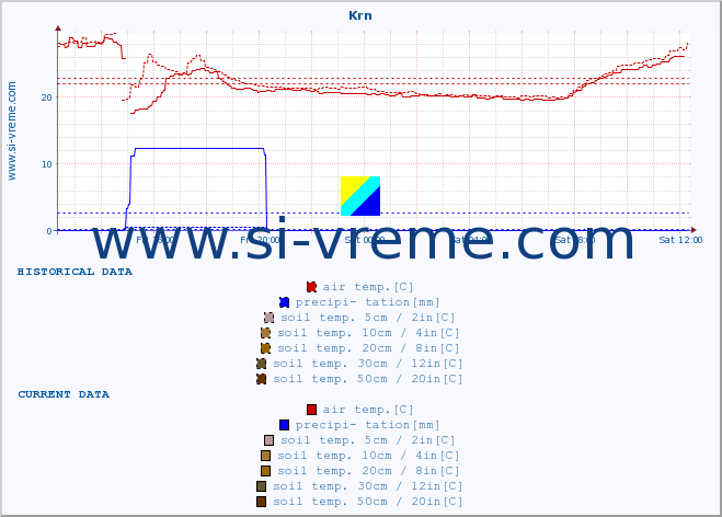  :: Krn :: air temp. | humi- dity | wind dir. | wind speed | wind gusts | air pressure | precipi- tation | sun strength | soil temp. 5cm / 2in | soil temp. 10cm / 4in | soil temp. 20cm / 8in | soil temp. 30cm / 12in | soil temp. 50cm / 20in :: last day / 5 minutes.