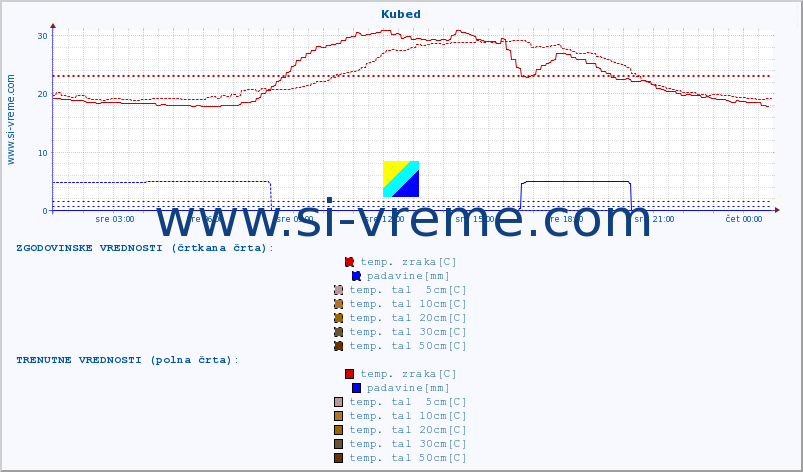 POVPREČJE :: Kubed :: temp. zraka | vlaga | smer vetra | hitrost vetra | sunki vetra | tlak | padavine | sonce | temp. tal  5cm | temp. tal 10cm | temp. tal 20cm | temp. tal 30cm | temp. tal 50cm :: zadnji dan / 5 minut.