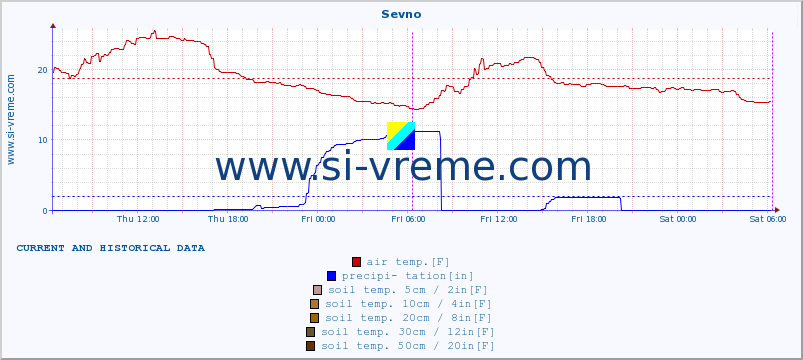  :: Sevno :: air temp. | humi- dity | wind dir. | wind speed | wind gusts | air pressure | precipi- tation | sun strength | soil temp. 5cm / 2in | soil temp. 10cm / 4in | soil temp. 20cm / 8in | soil temp. 30cm / 12in | soil temp. 50cm / 20in :: last two days / 5 minutes.