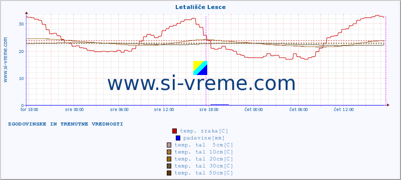 POVPREČJE :: Letališče Lesce :: temp. zraka | vlaga | smer vetra | hitrost vetra | sunki vetra | tlak | padavine | sonce | temp. tal  5cm | temp. tal 10cm | temp. tal 20cm | temp. tal 30cm | temp. tal 50cm :: zadnja dva dni / 5 minut.