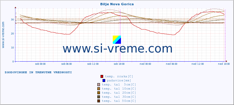 POVPREČJE :: Bilje Nova Gorica :: temp. zraka | vlaga | smer vetra | hitrost vetra | sunki vetra | tlak | padavine | sonce | temp. tal  5cm | temp. tal 10cm | temp. tal 20cm | temp. tal 30cm | temp. tal 50cm :: zadnja dva dni / 5 minut.