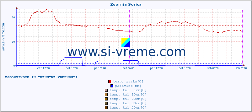 POVPREČJE :: Zgornja Sorica :: temp. zraka | vlaga | smer vetra | hitrost vetra | sunki vetra | tlak | padavine | sonce | temp. tal  5cm | temp. tal 10cm | temp. tal 20cm | temp. tal 30cm | temp. tal 50cm :: zadnja dva dni / 5 minut.