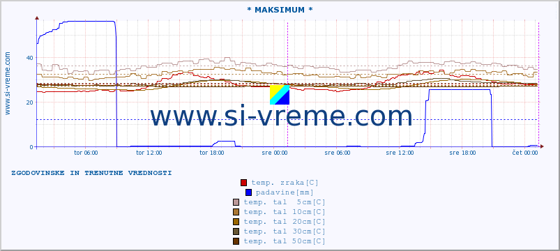 POVPREČJE :: * MAKSIMUM * :: temp. zraka | vlaga | smer vetra | hitrost vetra | sunki vetra | tlak | padavine | sonce | temp. tal  5cm | temp. tal 10cm | temp. tal 20cm | temp. tal 30cm | temp. tal 50cm :: zadnja dva dni / 5 minut.