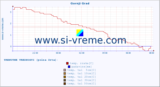 POVPREČJE :: Gornji Grad :: temp. zraka | vlaga | smer vetra | hitrost vetra | sunki vetra | tlak | padavine | sonce | temp. tal  5cm | temp. tal 10cm | temp. tal 20cm | temp. tal 30cm | temp. tal 50cm :: zadnji dan / 5 minut.