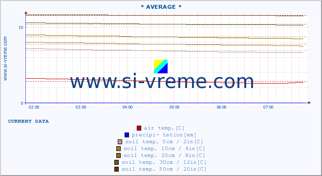  :: * AVERAGE * :: air temp. | humi- dity | wind dir. | wind speed | wind gusts | air pressure | precipi- tation | sun strength | soil temp. 5cm / 2in | soil temp. 10cm / 4in | soil temp. 20cm / 8in | soil temp. 30cm / 12in | soil temp. 50cm / 20in :: last day / 5 minutes.