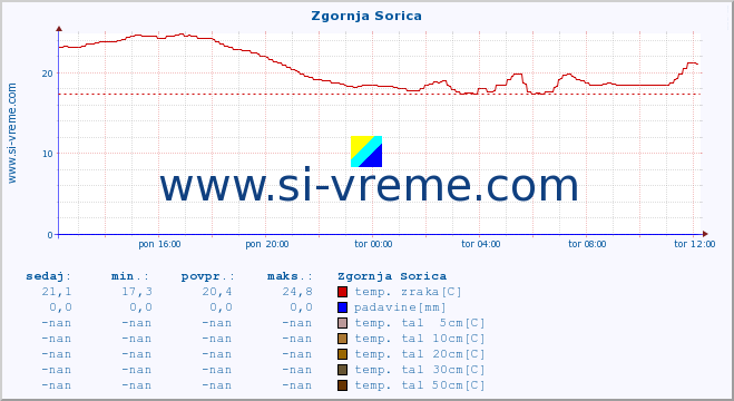 POVPREČJE :: Zgornja Sorica :: temp. zraka | vlaga | smer vetra | hitrost vetra | sunki vetra | tlak | padavine | sonce | temp. tal  5cm | temp. tal 10cm | temp. tal 20cm | temp. tal 30cm | temp. tal 50cm :: zadnji dan / 5 minut.