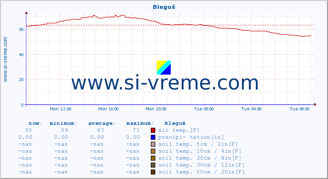  :: Blegoš :: air temp. | humi- dity | wind dir. | wind speed | wind gusts | air pressure | precipi- tation | sun strength | soil temp. 5cm / 2in | soil temp. 10cm / 4in | soil temp. 20cm / 8in | soil temp. 30cm / 12in | soil temp. 50cm / 20in :: last day / 5 minutes.