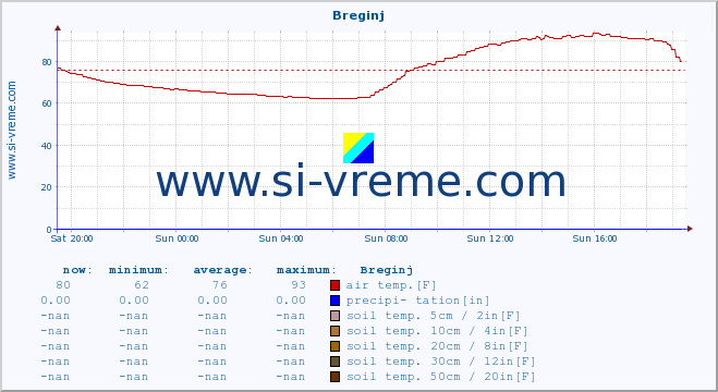  :: Breginj :: air temp. | humi- dity | wind dir. | wind speed | wind gusts | air pressure | precipi- tation | sun strength | soil temp. 5cm / 2in | soil temp. 10cm / 4in | soil temp. 20cm / 8in | soil temp. 30cm / 12in | soil temp. 50cm / 20in :: last day / 5 minutes.