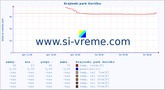 POVPREČJE :: Krajinski park Goričko :: temp. zraka | vlaga | smer vetra | hitrost vetra | sunki vetra | tlak | padavine | sonce | temp. tal  5cm | temp. tal 10cm | temp. tal 20cm | temp. tal 30cm | temp. tal 50cm :: zadnji dan / 5 minut.