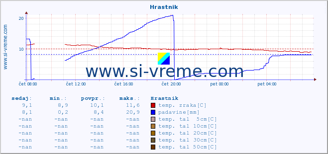 POVPREČJE :: Hrastnik :: temp. zraka | vlaga | smer vetra | hitrost vetra | sunki vetra | tlak | padavine | sonce | temp. tal  5cm | temp. tal 10cm | temp. tal 20cm | temp. tal 30cm | temp. tal 50cm :: zadnji dan / 5 minut.