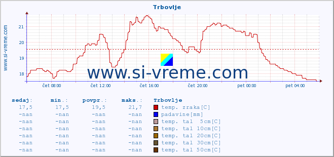 POVPREČJE :: Trbovlje :: temp. zraka | vlaga | smer vetra | hitrost vetra | sunki vetra | tlak | padavine | sonce | temp. tal  5cm | temp. tal 10cm | temp. tal 20cm | temp. tal 30cm | temp. tal 50cm :: zadnji dan / 5 minut.