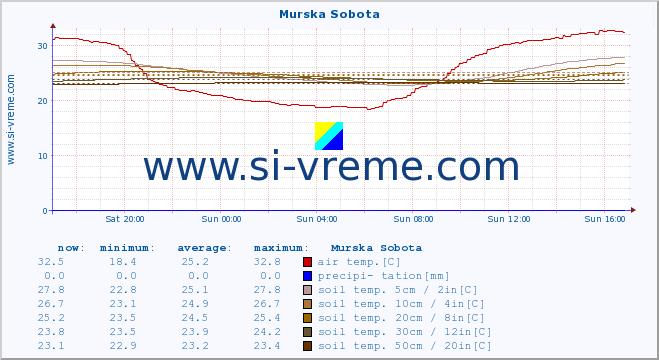  :: Murska Sobota :: air temp. | humi- dity | wind dir. | wind speed | wind gusts | air pressure | precipi- tation | sun strength | soil temp. 5cm / 2in | soil temp. 10cm / 4in | soil temp. 20cm / 8in | soil temp. 30cm / 12in | soil temp. 50cm / 20in :: last day / 5 minutes.