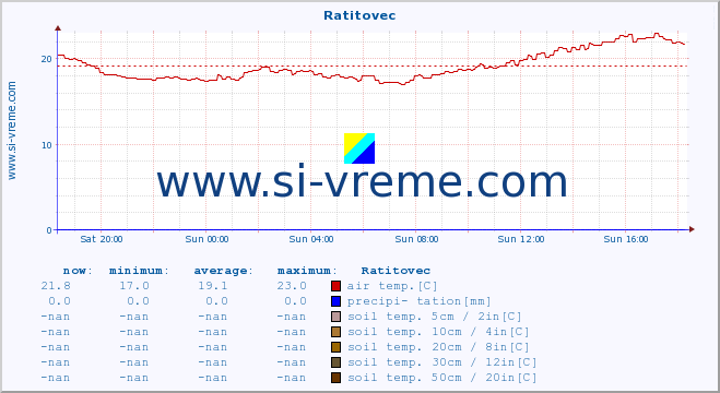  :: Ratitovec :: air temp. | humi- dity | wind dir. | wind speed | wind gusts | air pressure | precipi- tation | sun strength | soil temp. 5cm / 2in | soil temp. 10cm / 4in | soil temp. 20cm / 8in | soil temp. 30cm / 12in | soil temp. 50cm / 20in :: last day / 5 minutes.