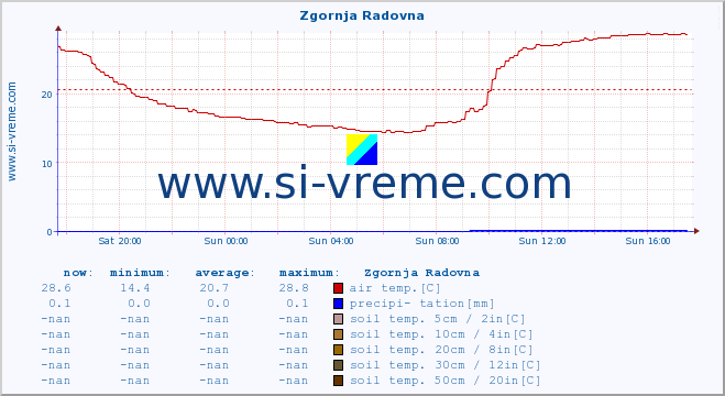  :: Zgornja Radovna :: air temp. | humi- dity | wind dir. | wind speed | wind gusts | air pressure | precipi- tation | sun strength | soil temp. 5cm / 2in | soil temp. 10cm / 4in | soil temp. 20cm / 8in | soil temp. 30cm / 12in | soil temp. 50cm / 20in :: last day / 5 minutes.