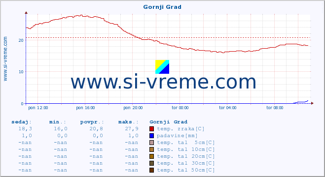 POVPREČJE :: Gornji Grad :: temp. zraka | vlaga | smer vetra | hitrost vetra | sunki vetra | tlak | padavine | sonce | temp. tal  5cm | temp. tal 10cm | temp. tal 20cm | temp. tal 30cm | temp. tal 50cm :: zadnji dan / 5 minut.