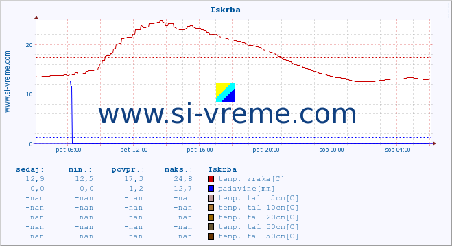 POVPREČJE :: Iskrba :: temp. zraka | vlaga | smer vetra | hitrost vetra | sunki vetra | tlak | padavine | sonce | temp. tal  5cm | temp. tal 10cm | temp. tal 20cm | temp. tal 30cm | temp. tal 50cm :: zadnji dan / 5 minut.