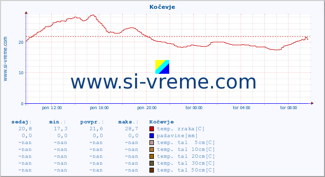 POVPREČJE :: Kočevje :: temp. zraka | vlaga | smer vetra | hitrost vetra | sunki vetra | tlak | padavine | sonce | temp. tal  5cm | temp. tal 10cm | temp. tal 20cm | temp. tal 30cm | temp. tal 50cm :: zadnji dan / 5 minut.