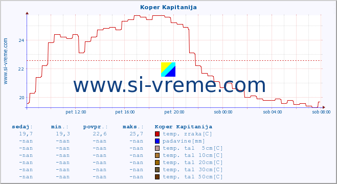 POVPREČJE :: Koper Kapitanija :: temp. zraka | vlaga | smer vetra | hitrost vetra | sunki vetra | tlak | padavine | sonce | temp. tal  5cm | temp. tal 10cm | temp. tal 20cm | temp. tal 30cm | temp. tal 50cm :: zadnji dan / 5 minut.