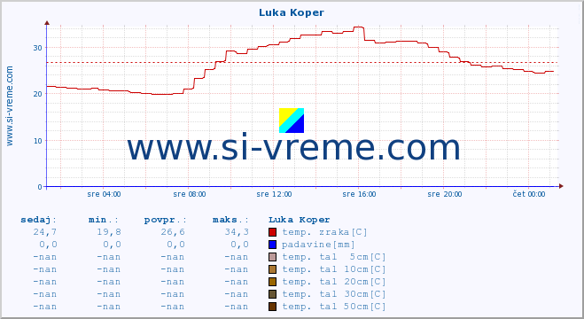 POVPREČJE :: Luka Koper :: temp. zraka | vlaga | smer vetra | hitrost vetra | sunki vetra | tlak | padavine | sonce | temp. tal  5cm | temp. tal 10cm | temp. tal 20cm | temp. tal 30cm | temp. tal 50cm :: zadnji dan / 5 minut.