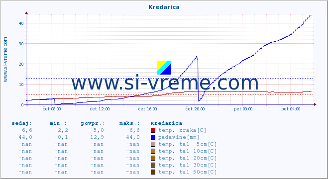 POVPREČJE :: Kredarica :: temp. zraka | vlaga | smer vetra | hitrost vetra | sunki vetra | tlak | padavine | sonce | temp. tal  5cm | temp. tal 10cm | temp. tal 20cm | temp. tal 30cm | temp. tal 50cm :: zadnji dan / 5 minut.
