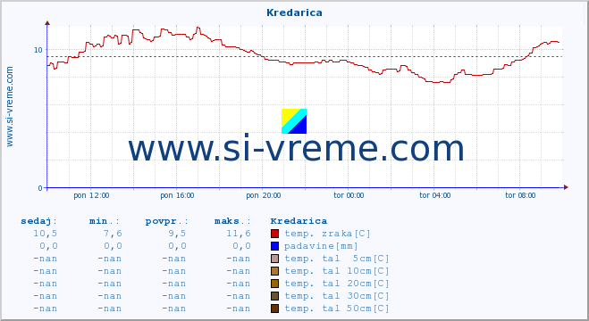 POVPREČJE :: Kredarica :: temp. zraka | vlaga | smer vetra | hitrost vetra | sunki vetra | tlak | padavine | sonce | temp. tal  5cm | temp. tal 10cm | temp. tal 20cm | temp. tal 30cm | temp. tal 50cm :: zadnji dan / 5 minut.