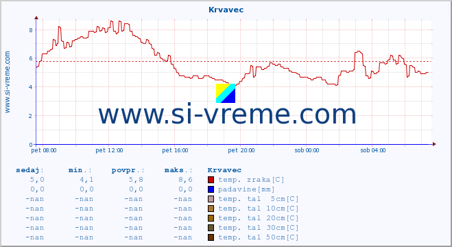 POVPREČJE :: Krvavec :: temp. zraka | vlaga | smer vetra | hitrost vetra | sunki vetra | tlak | padavine | sonce | temp. tal  5cm | temp. tal 10cm | temp. tal 20cm | temp. tal 30cm | temp. tal 50cm :: zadnji dan / 5 minut.