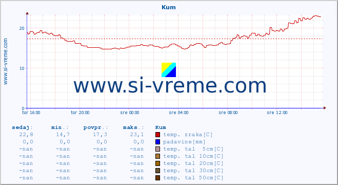 POVPREČJE :: Kum :: temp. zraka | vlaga | smer vetra | hitrost vetra | sunki vetra | tlak | padavine | sonce | temp. tal  5cm | temp. tal 10cm | temp. tal 20cm | temp. tal 30cm | temp. tal 50cm :: zadnji dan / 5 minut.