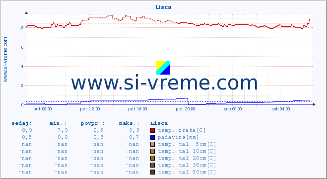 POVPREČJE :: Lisca :: temp. zraka | vlaga | smer vetra | hitrost vetra | sunki vetra | tlak | padavine | sonce | temp. tal  5cm | temp. tal 10cm | temp. tal 20cm | temp. tal 30cm | temp. tal 50cm :: zadnji dan / 5 minut.