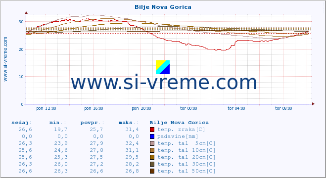 POVPREČJE :: Bilje Nova Gorica :: temp. zraka | vlaga | smer vetra | hitrost vetra | sunki vetra | tlak | padavine | sonce | temp. tal  5cm | temp. tal 10cm | temp. tal 20cm | temp. tal 30cm | temp. tal 50cm :: zadnji dan / 5 minut.