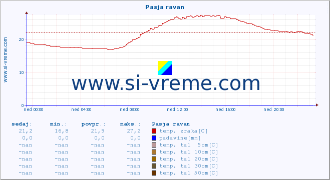 POVPREČJE :: Pasja ravan :: temp. zraka | vlaga | smer vetra | hitrost vetra | sunki vetra | tlak | padavine | sonce | temp. tal  5cm | temp. tal 10cm | temp. tal 20cm | temp. tal 30cm | temp. tal 50cm :: zadnji dan / 5 minut.