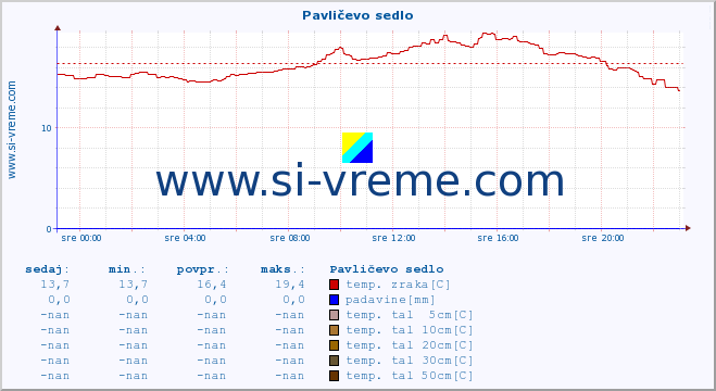 POVPREČJE :: Pavličevo sedlo :: temp. zraka | vlaga | smer vetra | hitrost vetra | sunki vetra | tlak | padavine | sonce | temp. tal  5cm | temp. tal 10cm | temp. tal 20cm | temp. tal 30cm | temp. tal 50cm :: zadnji dan / 5 minut.