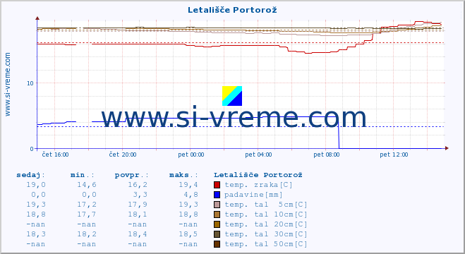 POVPREČJE :: Letališče Portorož :: temp. zraka | vlaga | smer vetra | hitrost vetra | sunki vetra | tlak | padavine | sonce | temp. tal  5cm | temp. tal 10cm | temp. tal 20cm | temp. tal 30cm | temp. tal 50cm :: zadnji dan / 5 minut.