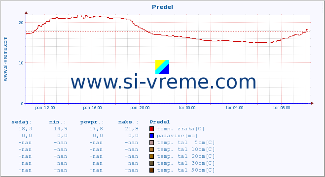 POVPREČJE :: Predel :: temp. zraka | vlaga | smer vetra | hitrost vetra | sunki vetra | tlak | padavine | sonce | temp. tal  5cm | temp. tal 10cm | temp. tal 20cm | temp. tal 30cm | temp. tal 50cm :: zadnji dan / 5 minut.