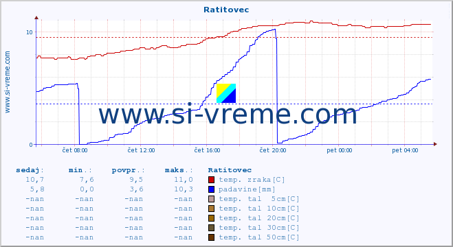 POVPREČJE :: Ratitovec :: temp. zraka | vlaga | smer vetra | hitrost vetra | sunki vetra | tlak | padavine | sonce | temp. tal  5cm | temp. tal 10cm | temp. tal 20cm | temp. tal 30cm | temp. tal 50cm :: zadnji dan / 5 minut.