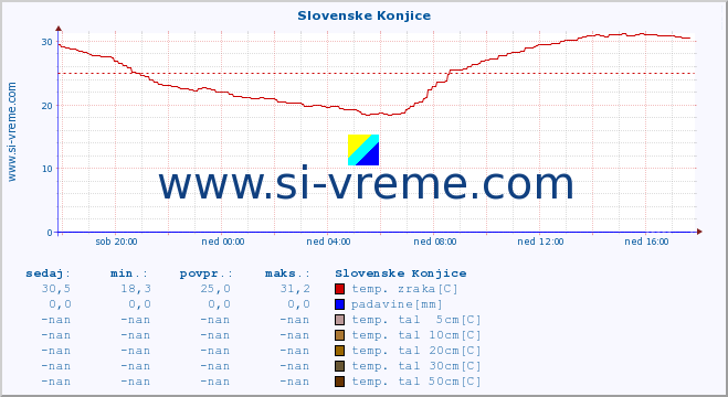 POVPREČJE :: Slovenske Konjice :: temp. zraka | vlaga | smer vetra | hitrost vetra | sunki vetra | tlak | padavine | sonce | temp. tal  5cm | temp. tal 10cm | temp. tal 20cm | temp. tal 30cm | temp. tal 50cm :: zadnji dan / 5 minut.