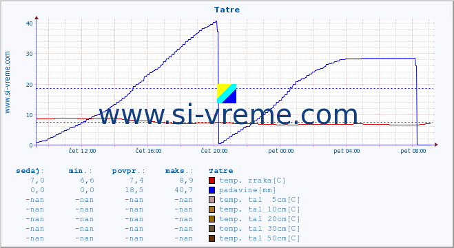 POVPREČJE :: Tatre :: temp. zraka | vlaga | smer vetra | hitrost vetra | sunki vetra | tlak | padavine | sonce | temp. tal  5cm | temp. tal 10cm | temp. tal 20cm | temp. tal 30cm | temp. tal 50cm :: zadnji dan / 5 minut.