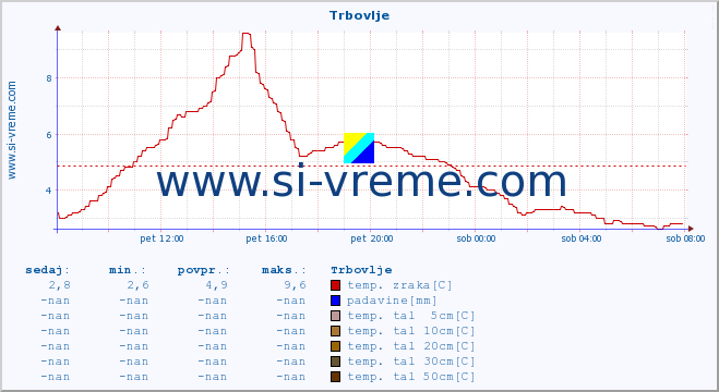 POVPREČJE :: Trbovlje :: temp. zraka | vlaga | smer vetra | hitrost vetra | sunki vetra | tlak | padavine | sonce | temp. tal  5cm | temp. tal 10cm | temp. tal 20cm | temp. tal 30cm | temp. tal 50cm :: zadnji dan / 5 minut.