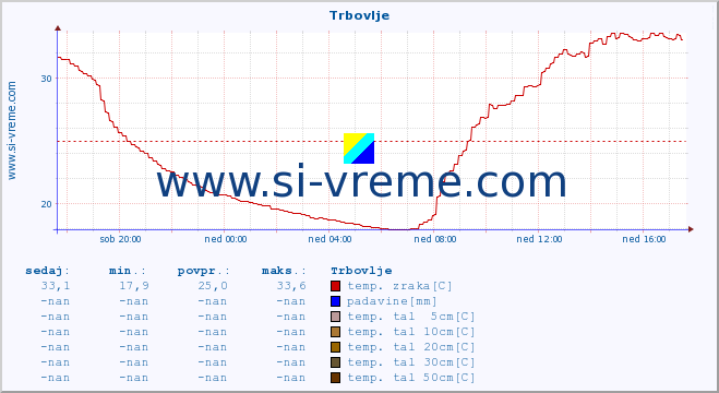 POVPREČJE :: Trbovlje :: temp. zraka | vlaga | smer vetra | hitrost vetra | sunki vetra | tlak | padavine | sonce | temp. tal  5cm | temp. tal 10cm | temp. tal 20cm | temp. tal 30cm | temp. tal 50cm :: zadnji dan / 5 minut.