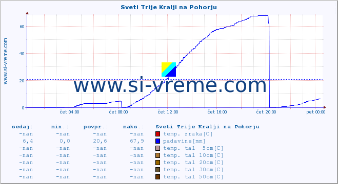 POVPREČJE :: Sveti Trije Kralji na Pohorju :: temp. zraka | vlaga | smer vetra | hitrost vetra | sunki vetra | tlak | padavine | sonce | temp. tal  5cm | temp. tal 10cm | temp. tal 20cm | temp. tal 30cm | temp. tal 50cm :: zadnji dan / 5 minut.