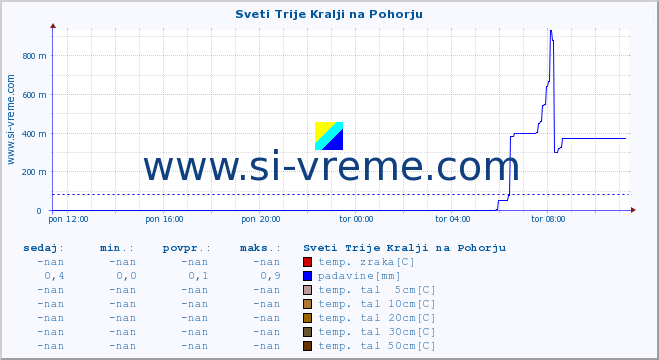 POVPREČJE :: Sveti Trije Kralji na Pohorju :: temp. zraka | vlaga | smer vetra | hitrost vetra | sunki vetra | tlak | padavine | sonce | temp. tal  5cm | temp. tal 10cm | temp. tal 20cm | temp. tal 30cm | temp. tal 50cm :: zadnji dan / 5 minut.