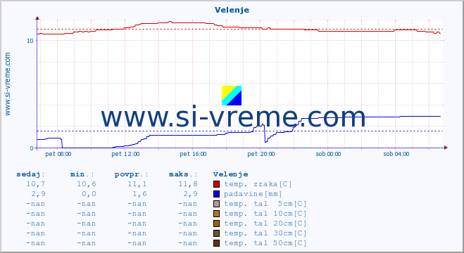 POVPREČJE :: Velenje :: temp. zraka | vlaga | smer vetra | hitrost vetra | sunki vetra | tlak | padavine | sonce | temp. tal  5cm | temp. tal 10cm | temp. tal 20cm | temp. tal 30cm | temp. tal 50cm :: zadnji dan / 5 minut.