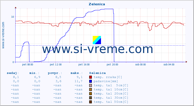 POVPREČJE :: Zelenica :: temp. zraka | vlaga | smer vetra | hitrost vetra | sunki vetra | tlak | padavine | sonce | temp. tal  5cm | temp. tal 10cm | temp. tal 20cm | temp. tal 30cm | temp. tal 50cm :: zadnji dan / 5 minut.