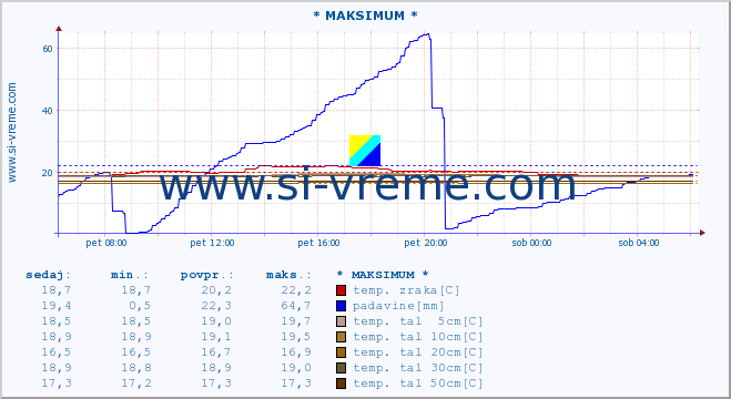 POVPREČJE :: * MAKSIMUM * :: temp. zraka | vlaga | smer vetra | hitrost vetra | sunki vetra | tlak | padavine | sonce | temp. tal  5cm | temp. tal 10cm | temp. tal 20cm | temp. tal 30cm | temp. tal 50cm :: zadnji dan / 5 minut.