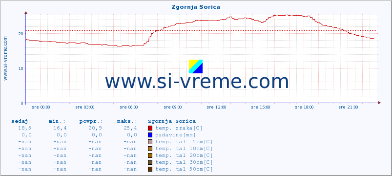 POVPREČJE :: Zgornja Sorica :: temp. zraka | vlaga | smer vetra | hitrost vetra | sunki vetra | tlak | padavine | sonce | temp. tal  5cm | temp. tal 10cm | temp. tal 20cm | temp. tal 30cm | temp. tal 50cm :: zadnji dan / 5 minut.