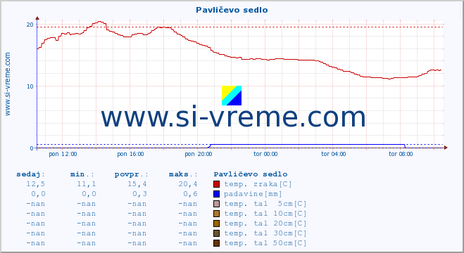 POVPREČJE :: Pavličevo sedlo :: temp. zraka | vlaga | smer vetra | hitrost vetra | sunki vetra | tlak | padavine | sonce | temp. tal  5cm | temp. tal 10cm | temp. tal 20cm | temp. tal 30cm | temp. tal 50cm :: zadnji dan / 5 minut.