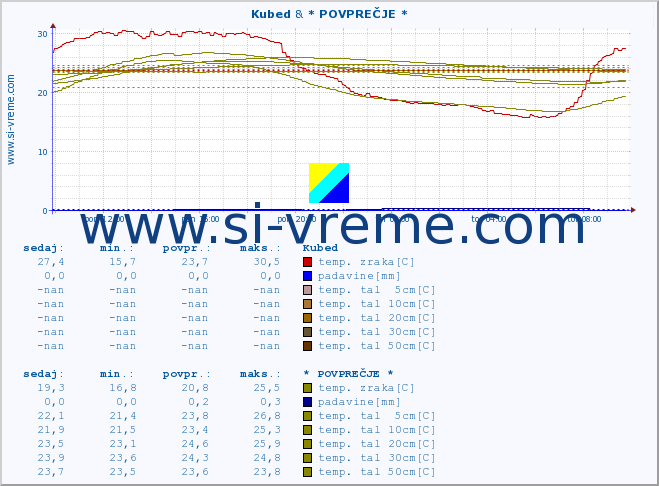 POVPREČJE :: Kubed & * POVPREČJE * :: temp. zraka | vlaga | smer vetra | hitrost vetra | sunki vetra | tlak | padavine | sonce | temp. tal  5cm | temp. tal 10cm | temp. tal 20cm | temp. tal 30cm | temp. tal 50cm :: zadnji dan / 5 minut.