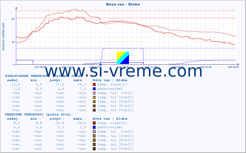 POVPREČJE :: Nova vas - Bloke :: temp. zraka | vlaga | smer vetra | hitrost vetra | sunki vetra | tlak | padavine | sonce | temp. tal  5cm | temp. tal 10cm | temp. tal 20cm | temp. tal 30cm | temp. tal 50cm :: zadnji dan / 5 minut.