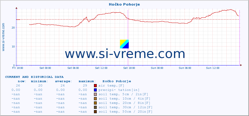  :: Hočko Pohorje :: air temp. | humi- dity | wind dir. | wind speed | wind gusts | air pressure | precipi- tation | sun strength | soil temp. 5cm / 2in | soil temp. 10cm / 4in | soil temp. 20cm / 8in | soil temp. 30cm / 12in | soil temp. 50cm / 20in :: last two days / 5 minutes.